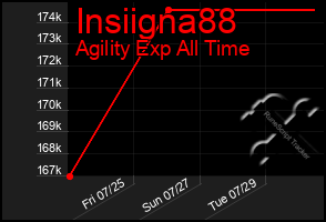 Total Graph of Insiigna88