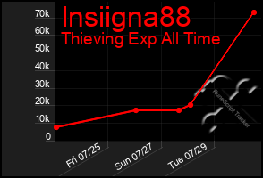 Total Graph of Insiigna88