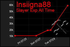 Total Graph of Insiigna88