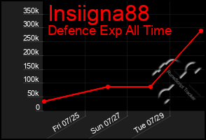 Total Graph of Insiigna88