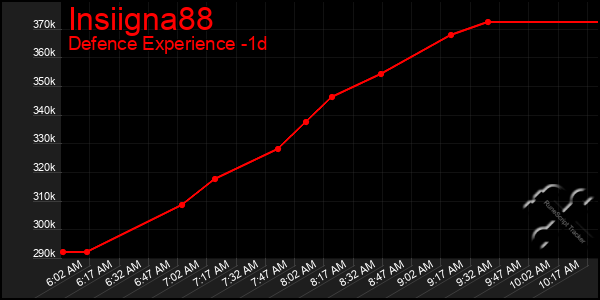 Last 24 Hours Graph of Insiigna88