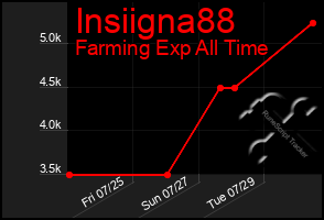 Total Graph of Insiigna88