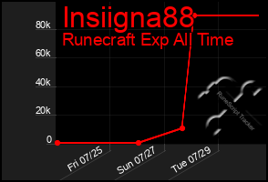 Total Graph of Insiigna88