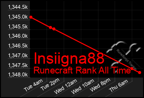Total Graph of Insiigna88