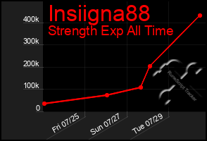 Total Graph of Insiigna88