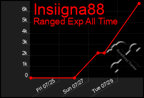 Total Graph of Insiigna88