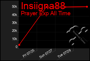 Total Graph of Insiigna88