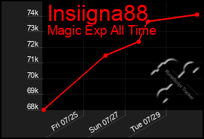 Total Graph of Insiigna88