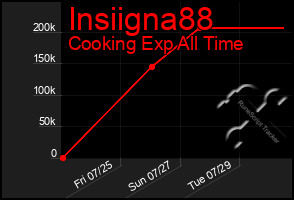 Total Graph of Insiigna88