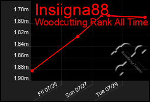 Total Graph of Insiigna88