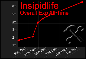 Total Graph of Insipidlife