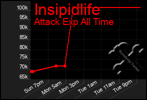 Total Graph of Insipidlife