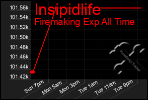 Total Graph of Insipidlife