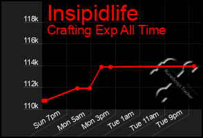 Total Graph of Insipidlife