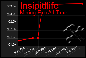 Total Graph of Insipidlife