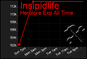 Total Graph of Insipidlife