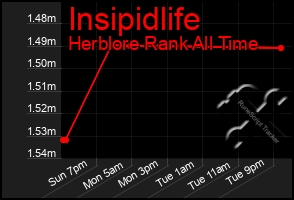 Total Graph of Insipidlife