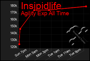 Total Graph of Insipidlife