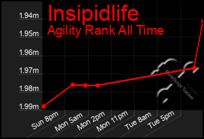 Total Graph of Insipidlife