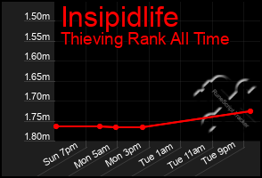 Total Graph of Insipidlife