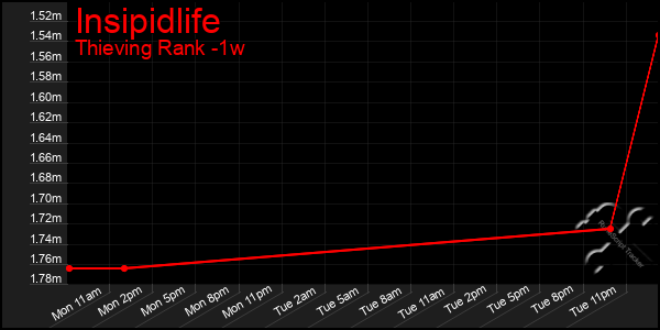 Last 7 Days Graph of Insipidlife