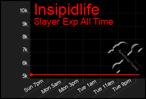 Total Graph of Insipidlife