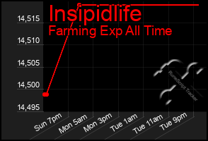 Total Graph of Insipidlife