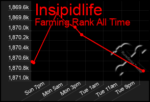 Total Graph of Insipidlife