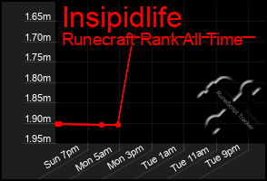 Total Graph of Insipidlife