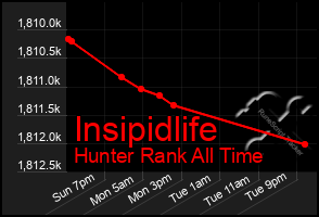 Total Graph of Insipidlife