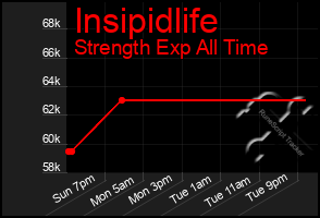 Total Graph of Insipidlife