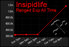 Total Graph of Insipidlife