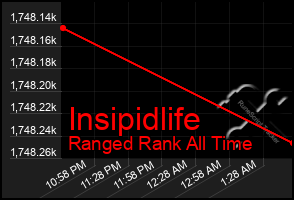 Total Graph of Insipidlife