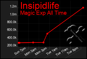 Total Graph of Insipidlife