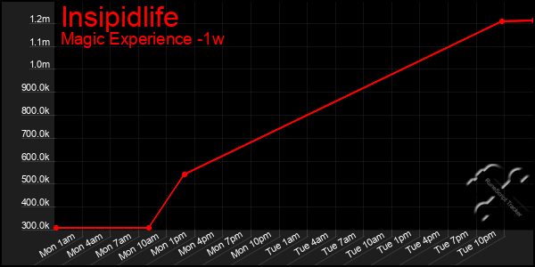 Last 7 Days Graph of Insipidlife