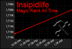 Total Graph of Insipidlife