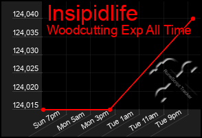 Total Graph of Insipidlife