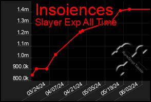 Total Graph of Insoiences