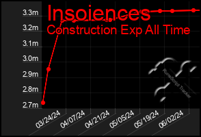 Total Graph of Insoiences