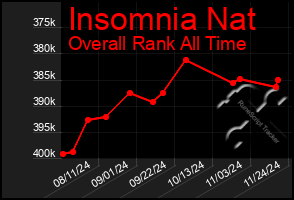 Total Graph of Insomnia Nat