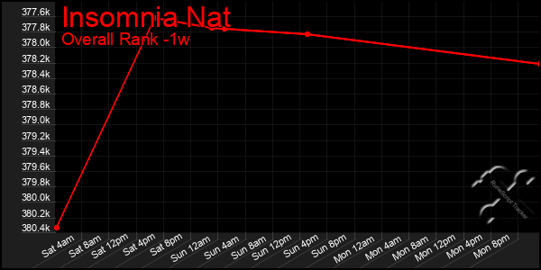 Last 7 Days Graph of Insomnia Nat