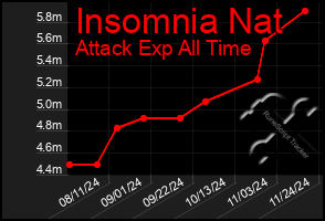 Total Graph of Insomnia Nat