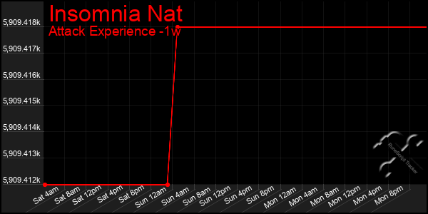 Last 7 Days Graph of Insomnia Nat