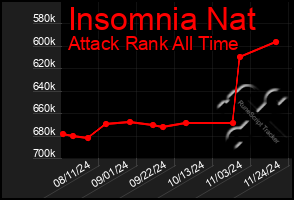 Total Graph of Insomnia Nat