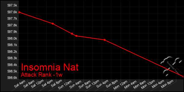 Last 7 Days Graph of Insomnia Nat