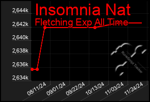 Total Graph of Insomnia Nat