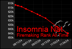 Total Graph of Insomnia Nat