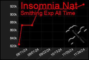 Total Graph of Insomnia Nat