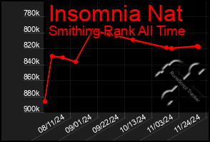 Total Graph of Insomnia Nat