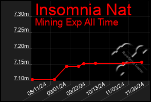 Total Graph of Insomnia Nat